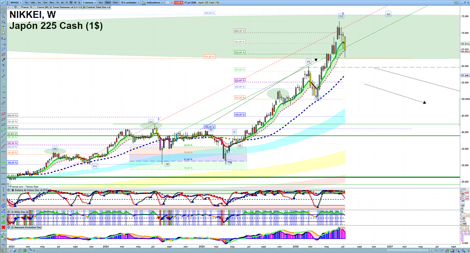 Nikkei weekly technical analysis chart reviewing price action, trend context and market structure